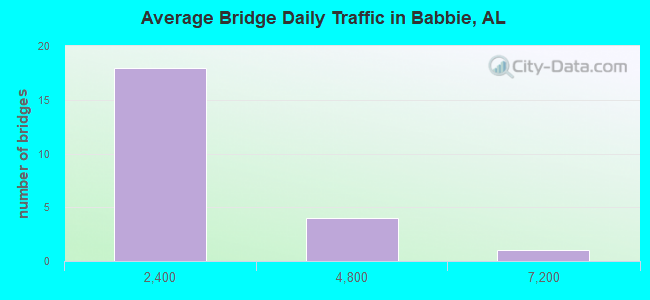 Average Bridge Daily Traffic in Babbie, AL