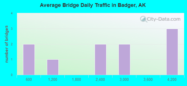 Average Bridge Daily Traffic in Badger, AK