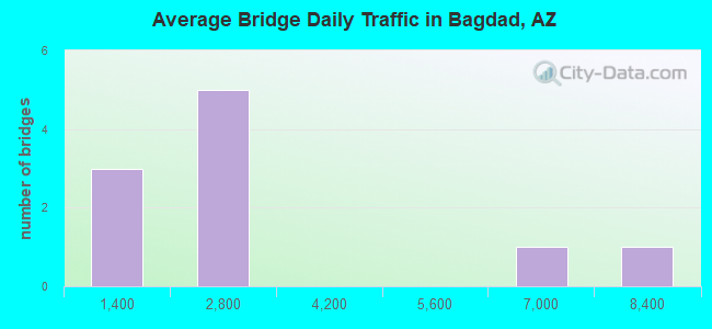 Average Bridge Daily Traffic in Bagdad, AZ