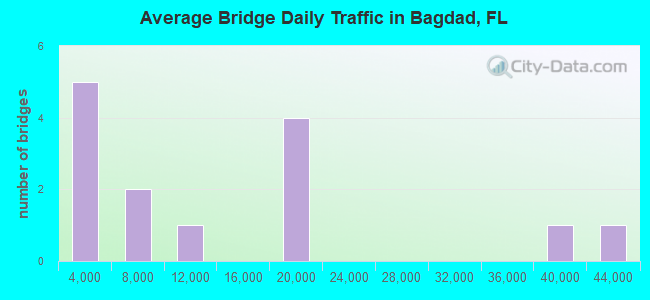 Average Bridge Daily Traffic in Bagdad, FL