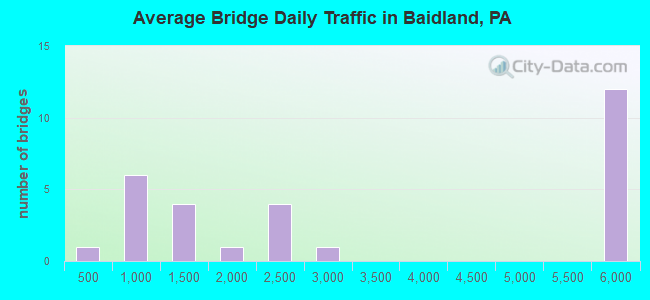 Average Bridge Daily Traffic in Baidland, PA