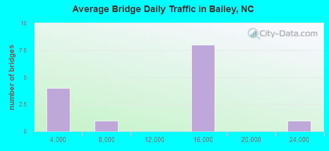 Average Bridge Daily Traffic in Bailey, NC