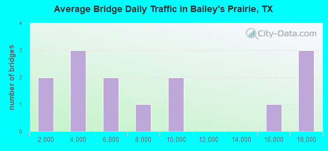 Average Bridge Daily Traffic in Bailey's Prairie, TX