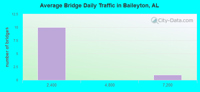Average Bridge Daily Traffic in Baileyton, AL