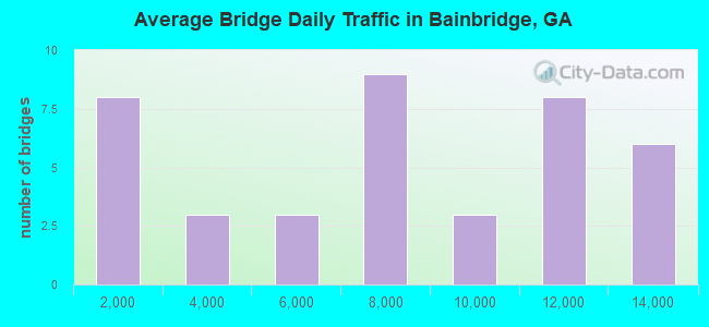 Average Bridge Daily Traffic in Bainbridge, GA