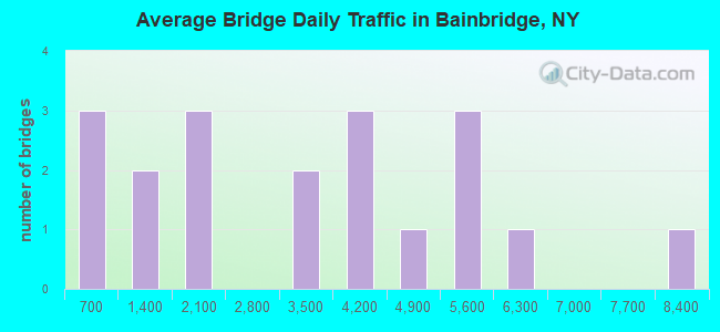 Average Bridge Daily Traffic in Bainbridge, NY