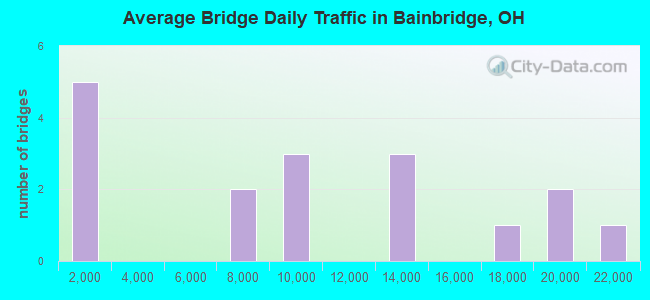 Average Bridge Daily Traffic in Bainbridge, OH