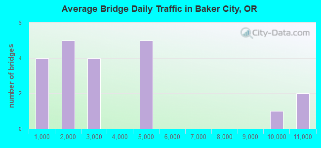 Average Bridge Daily Traffic in Baker City, OR