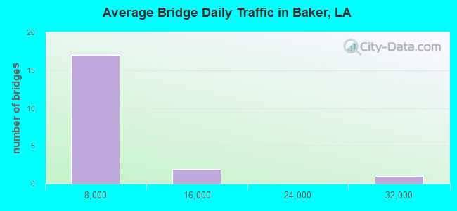 Average Bridge Daily Traffic in Baker, LA