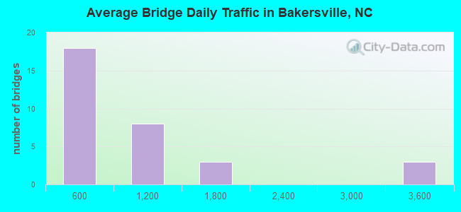 Average Bridge Daily Traffic in Bakersville, NC