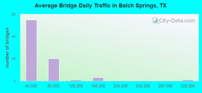 Average Bridge Daily Traffic in Balch Springs, TX