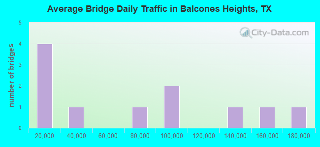 Average Bridge Daily Traffic in Balcones Heights, TX