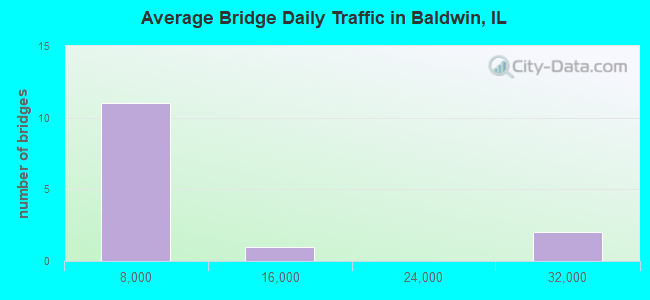 Average Bridge Daily Traffic in Baldwin, IL