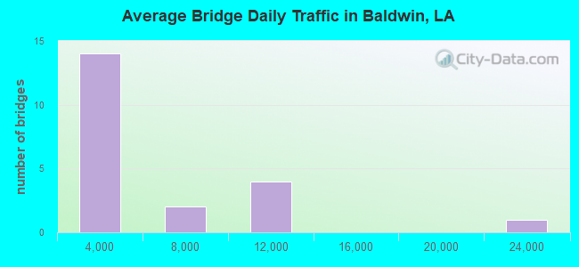 Average Bridge Daily Traffic in Baldwin, LA