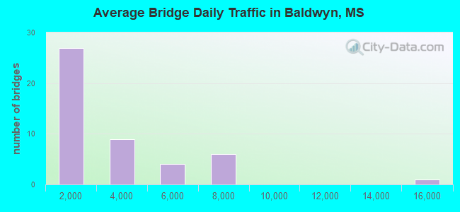 Average Bridge Daily Traffic in Baldwyn, MS