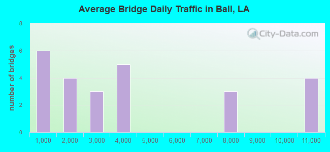 Average Bridge Daily Traffic in Ball, LA
