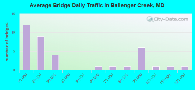 Average Bridge Daily Traffic in Ballenger Creek, MD