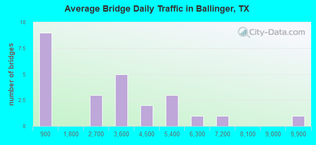 Average Bridge Daily Traffic in Ballinger, TX