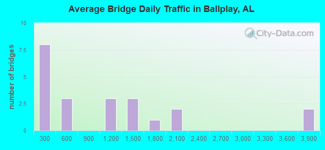 Average Bridge Daily Traffic in Ballplay, AL