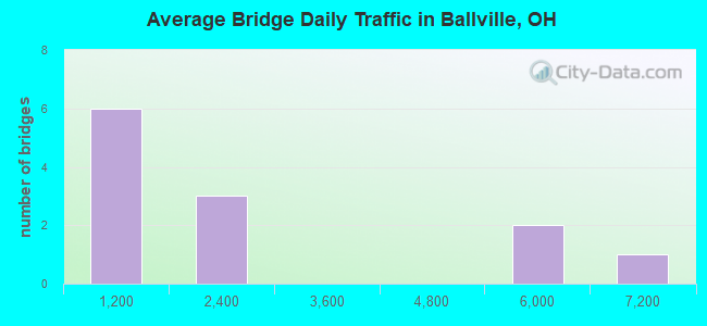 Average Bridge Daily Traffic in Ballville, OH