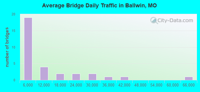 Average Bridge Daily Traffic in Ballwin, MO
