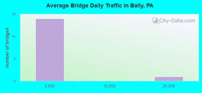 Average Bridge Daily Traffic in Bally, PA