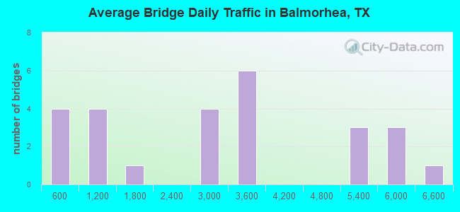 Average Bridge Daily Traffic in Balmorhea, TX