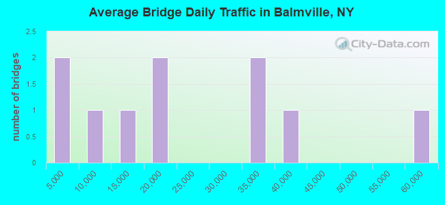 Average Bridge Daily Traffic in Balmville, NY