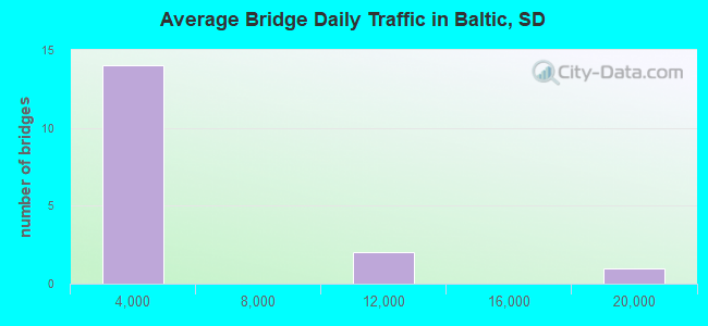 Average Bridge Daily Traffic in Baltic, SD
