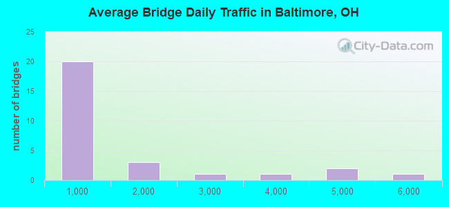 Average Bridge Daily Traffic in Baltimore, OH