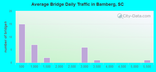 Average Bridge Daily Traffic in Bamberg, SC