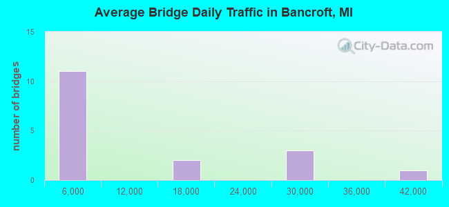Average Bridge Daily Traffic in Bancroft, MI