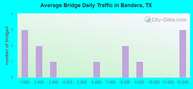 Average Bridge Daily Traffic in Bandera, TX