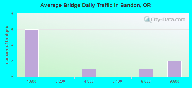 Average Bridge Daily Traffic in Bandon, OR