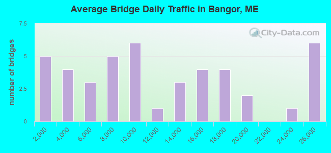 Average Bridge Daily Traffic in Bangor, ME