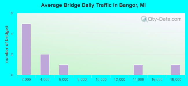 Average Bridge Daily Traffic in Bangor, MI