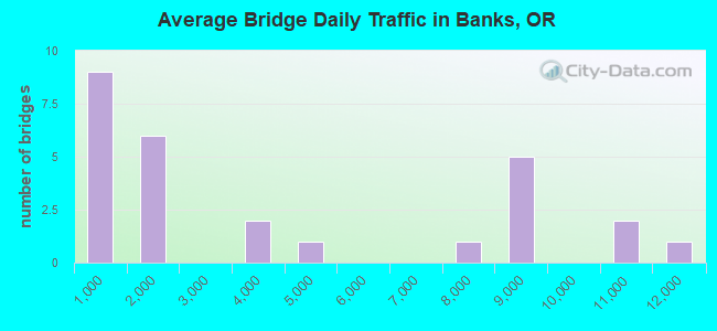 Average Bridge Daily Traffic in Banks, OR