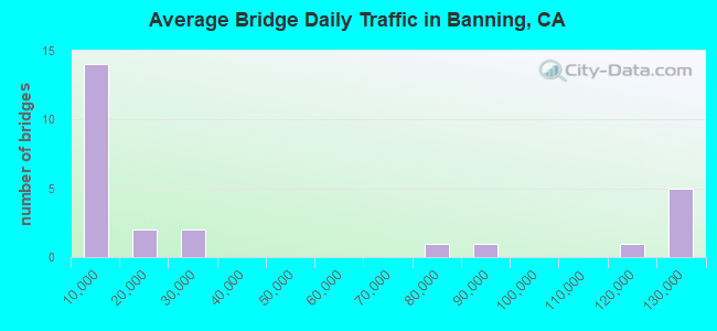 Average Bridge Daily Traffic in Banning, CA