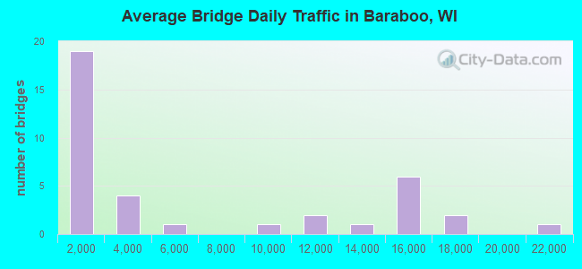 Average Bridge Daily Traffic in Baraboo, WI
