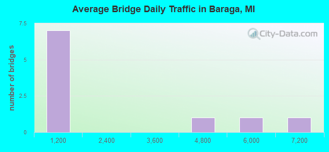 Average Bridge Daily Traffic in Baraga, MI