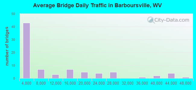 Average Bridge Daily Traffic in Barboursville, WV