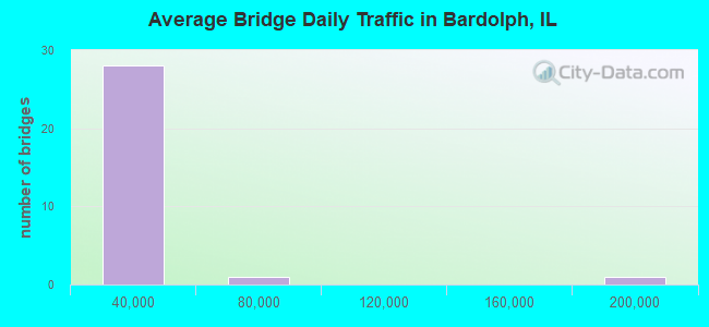 Average Bridge Daily Traffic in Bardolph, IL