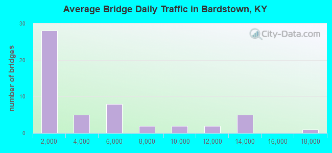 Average Bridge Daily Traffic in Bardstown, KY