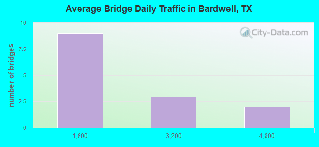 Average Bridge Daily Traffic in Bardwell, TX