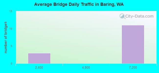 Average Bridge Daily Traffic in Baring, WA