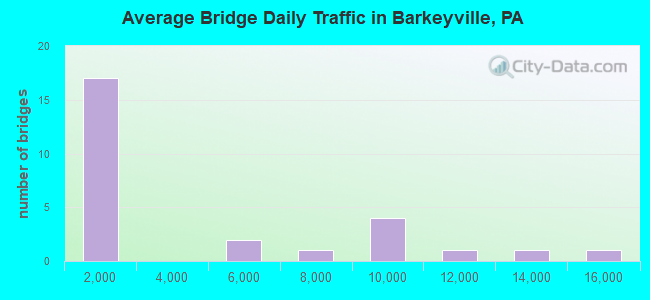 Average Bridge Daily Traffic in Barkeyville, PA