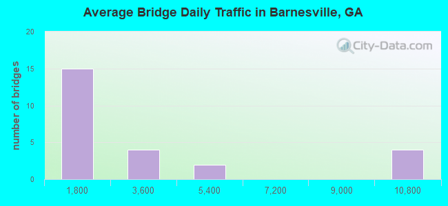 Average Bridge Daily Traffic in Barnesville, GA