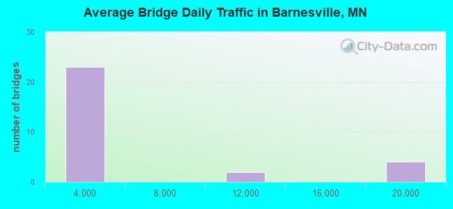 Average Bridge Daily Traffic in Barnesville, MN