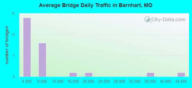 Average Bridge Daily Traffic in Barnhart, MO