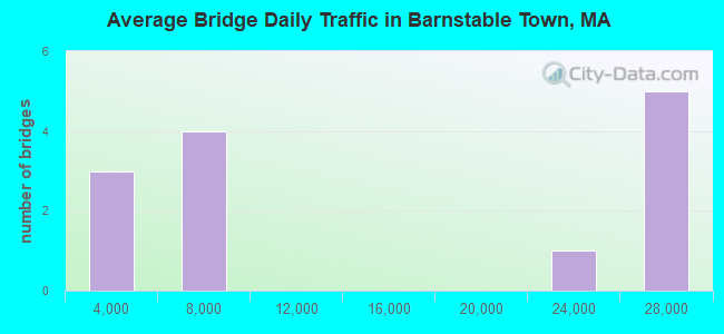 Average Bridge Daily Traffic in Barnstable Town, MA